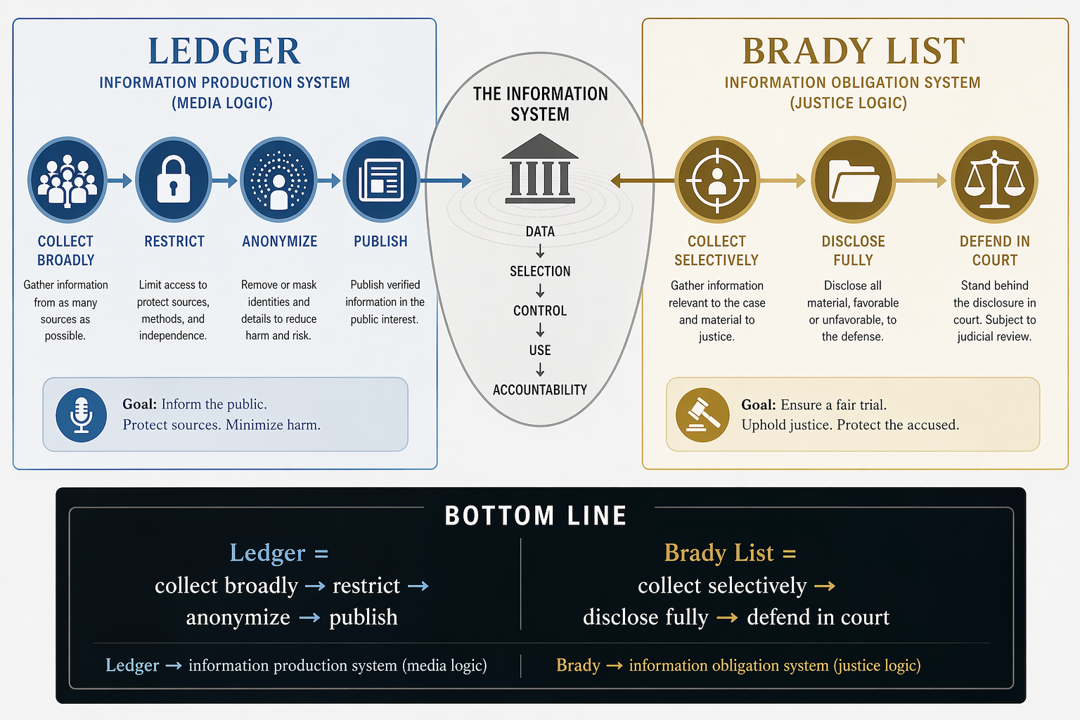 Side-by-side comparison of the Ledger (information production system, media logic) and the Brady List (information obligation system, justice logic). The Ledger's pipeline is collect broadly, restrict, anonymize, publish, with the goal of informing the public, protecting sources, and minimizing harm. The Brady List's pipeline is collect selectively, disclose fully, defend in court, with the goal of ensuring a fair trial and protecting the accused.